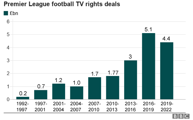 Premier league best sale which channel