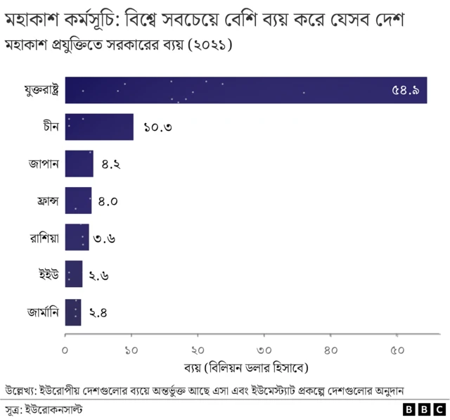 বিভিন্ন দেশের মহাকাশ কর্মসূচির পেছনে ব্যয়ের হিসাব