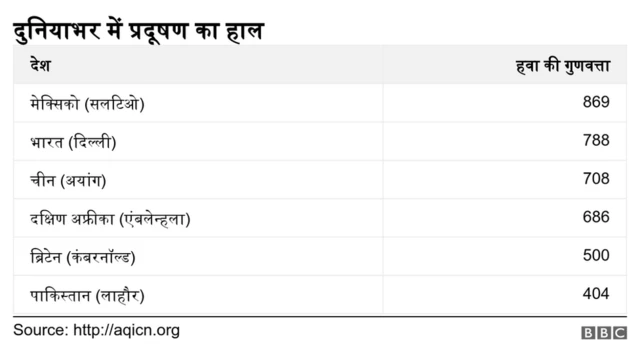दुनियाभर में सबसे ज़्यादा प्रदूषित शहर