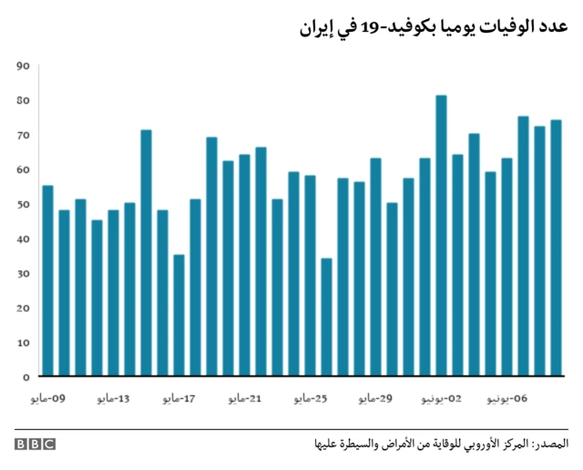 عدد الوفيات بفيروس كورونا في إيران