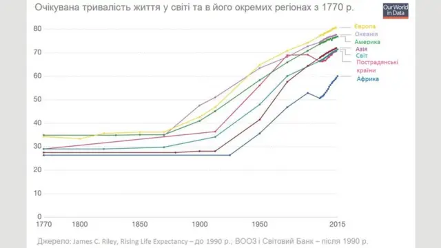 Тривалість життя