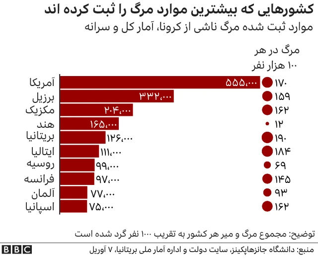 کشورهایی که بیشترین مرگ را ثبت کرده اند