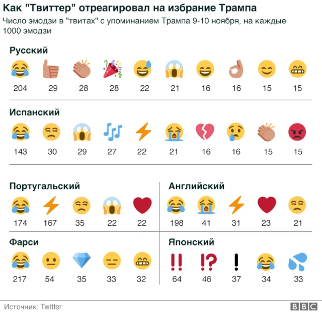 Как реагировал "Твиттер" на избрание Трампа