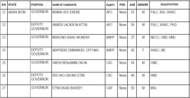 Akwa Ibom State govnorship candidates