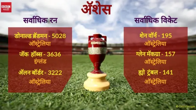 अॅशेसची राख आणि चषक आला तरी कुठून?