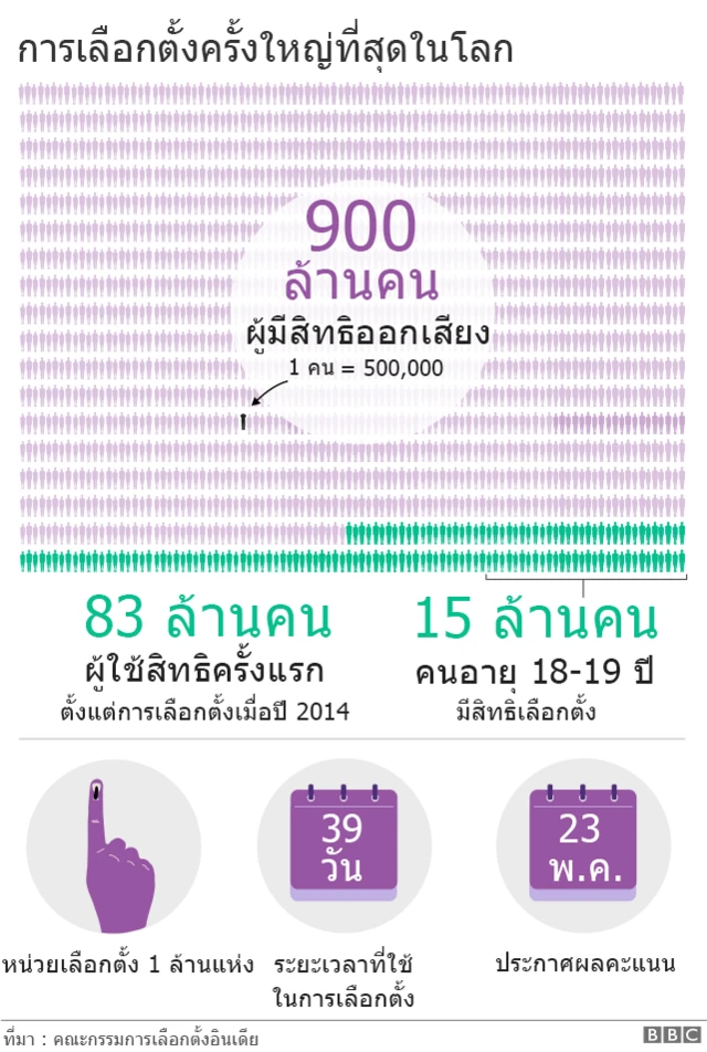 เลือกตั้งอินเดีย
