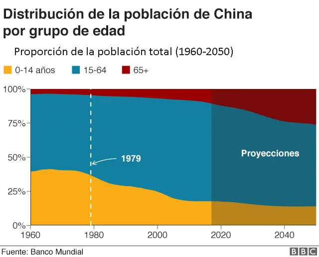 Población de China