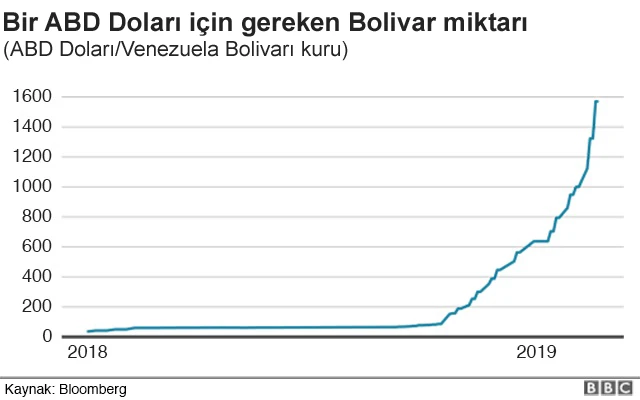 ABD Dolar Bolivar kuru grafiği