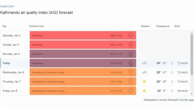 वायु प्रदूषणको अवस्था