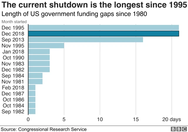 현재의 연방정부 셧다운은 1995년 이래 가장 긴 것이다