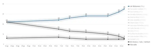 Gráfico da Folhacassinos com rodadas grátis no cadastroS.Paulo mostra a evolução da intençãocassinos com rodadas grátis no cadastrovoto no Datafolhacassinos com rodadas grátis no cadastroJair Bolsonaro e brancos/nulos/não sabe