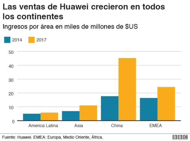 gráfico: ventas por continente