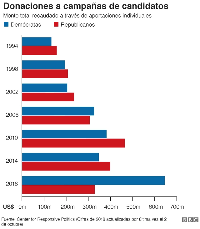 Donaciones individuales a los partidos.
