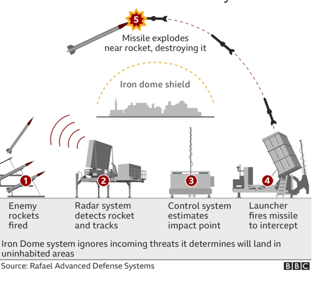Picha ya utendakazi wa mtambo wa kinga dhidi ya makombora wa Israel