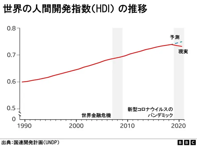 世界の人間開発指数（HDI）の推移。上昇傾向が続いていたが、予測（Projected）どおりに伸びず、現実（Actual）には低下に転じた。世界金融危機（Global financial crisis）の時期にも上昇し続けたが、新型ウイルスの世界的流行（Covid 19 pandemic）で流れが変わった（出典：国連開発計画＝UNDP）