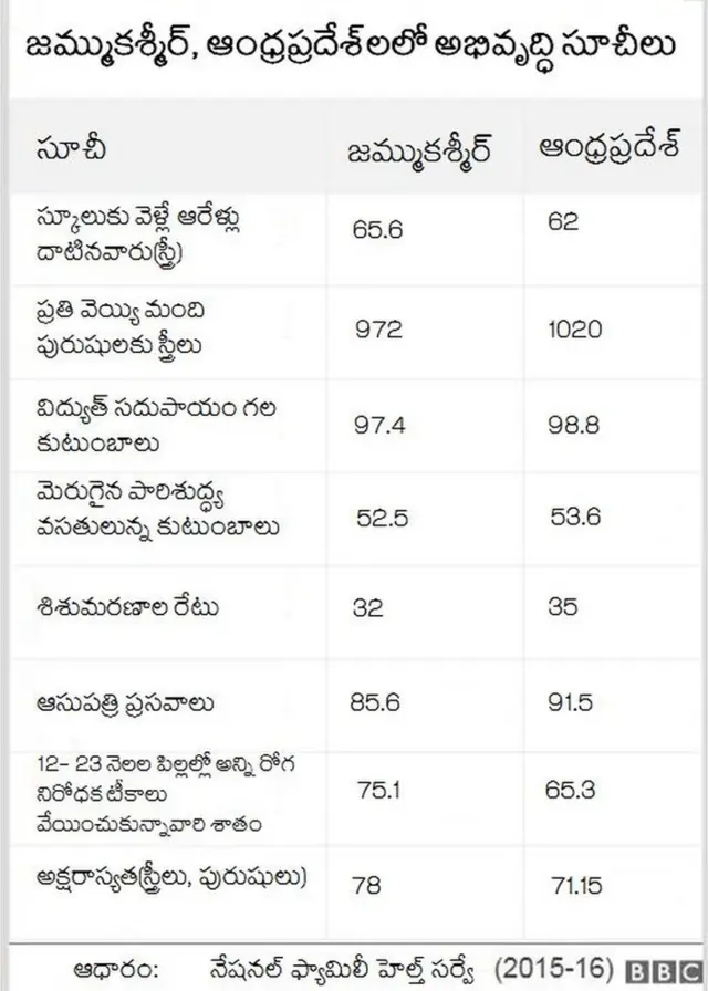 అభివృద్ధి సూచీల్లో ఆంధ్రప్రదేశ్, జమ్మూకశ్మీర్ రాష్ట్రాల మధ్య పోలిక