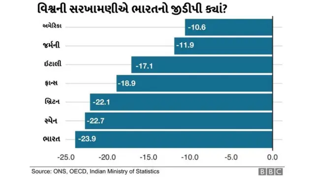 ભારતનો જીડીપી