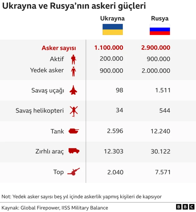 Ukrayna ve Rusya asker kıyası