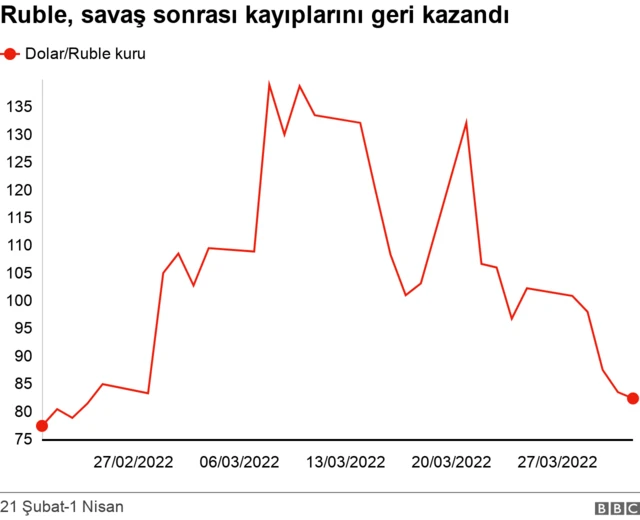 Ruble, Ukrayna savaşı sonrası kayıplarını geri kazandı: Rus para birimi nasıl güçlendi?