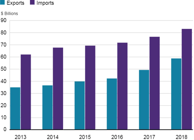 இந்தியாவுடனான அமெரிக்க வர்த்தகத்தில் உயர்வு
