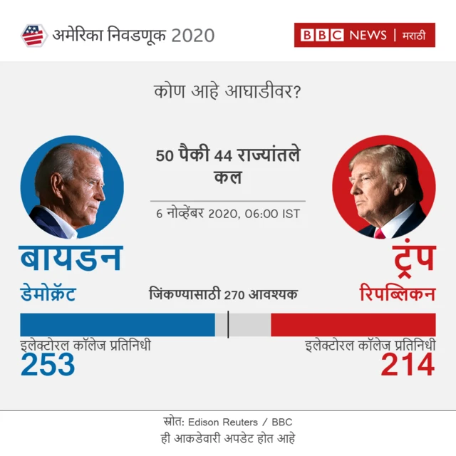 अमेरिका निवडणूक