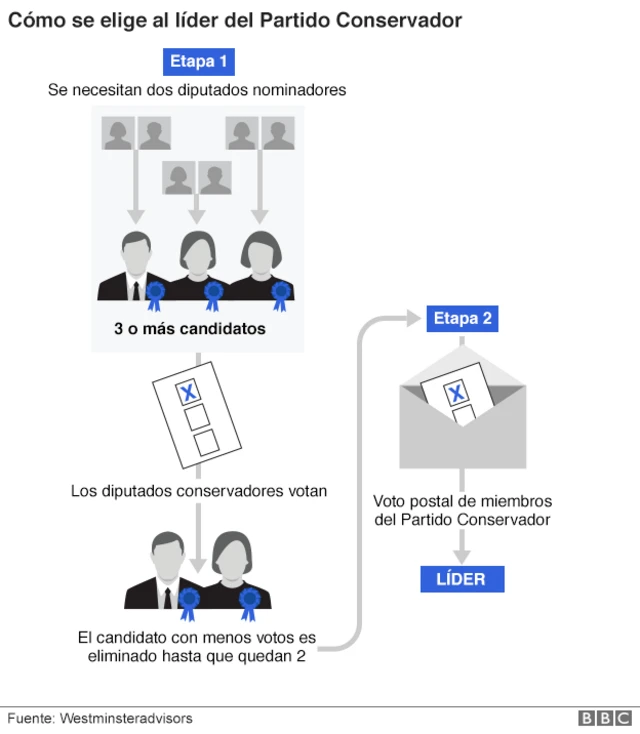 Elección del líder conservador