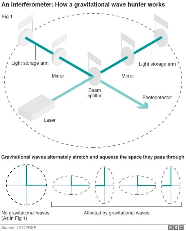 Bagaimana dan interferometer bekerja