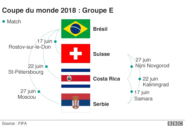 Groupe E