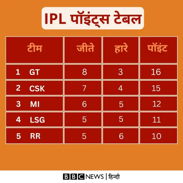 आईपीएल पॉइंट टेबल