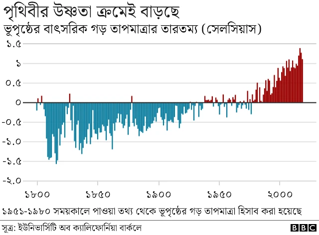 পৃথিবীর উষ্ণতা ক্রমেই বাড়ছে