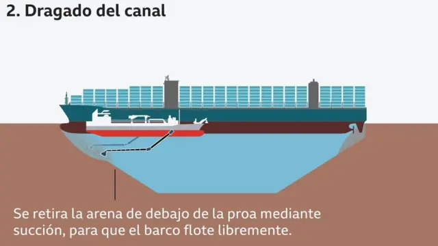 Ilustración del dragado del canal