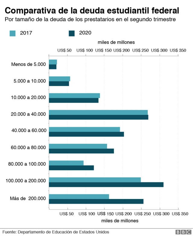 gráfico deuda estudiantil.