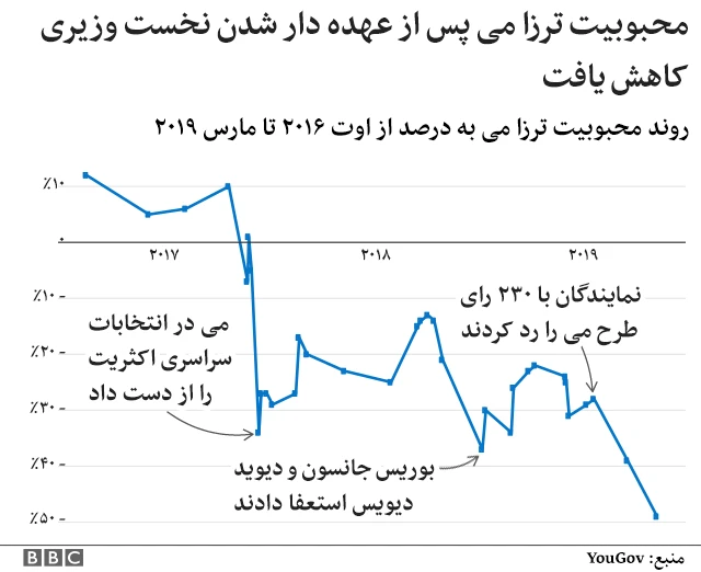 نخست‌وزیری ترزا می در شش نمودار