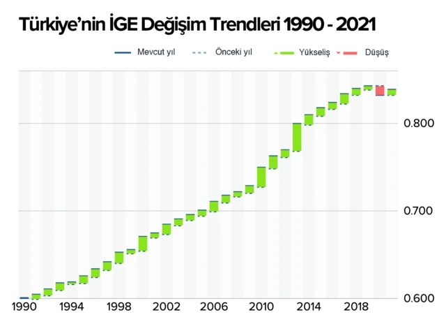 Türkiye'nin gelişmişlik endeksi