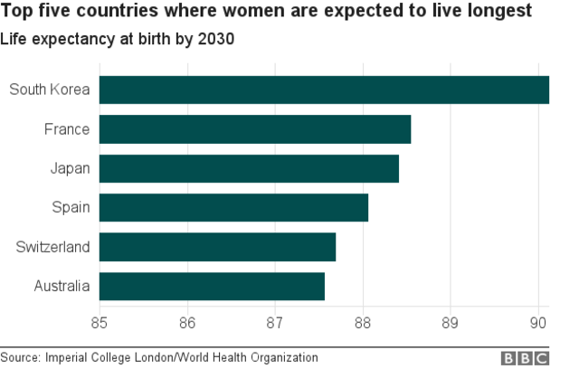 2030年時点で女性の平均寿命が最も高くなるとみられる国（インペリアル・コレッジ・ロンドン／WHO）
