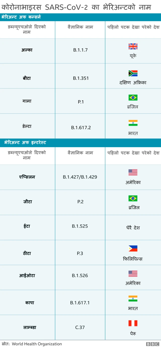 कोरोनाभाइरसका विभिन्न भेरिअन्टहरू