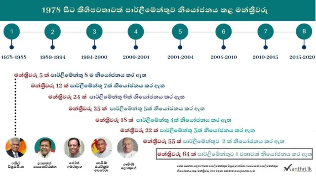 පාර්ලිමේන්තු 08ම නියෝජනය කළ මන්ත්‍රීවරු