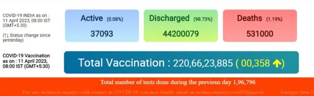 कोविड का आंकड़ा