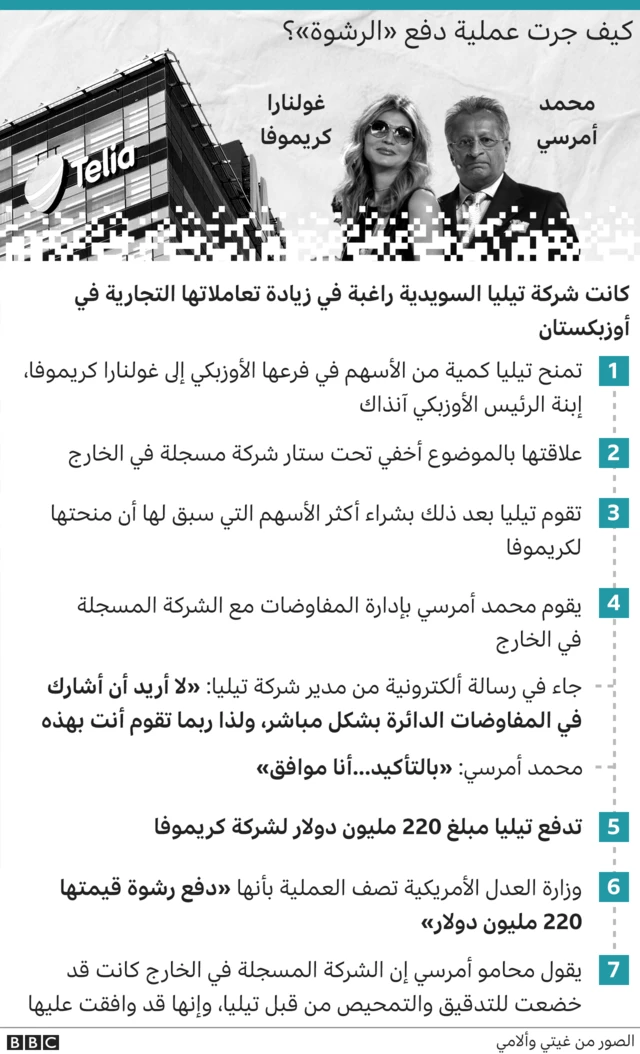 كيف جرت عملية دفع الرشوة