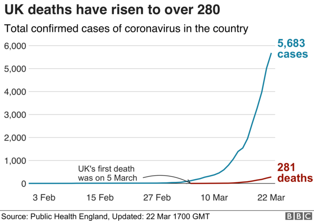 Line chart showing rise in number of cases against deaths in uk