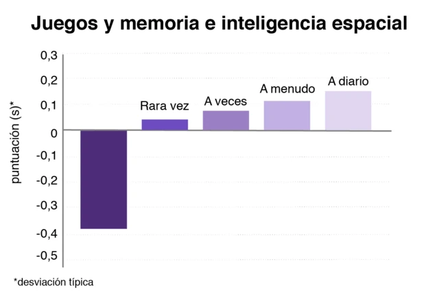 Gráfico que muestra cómo entre más juegas por computador, mejor memoria e inteligencia espacial tienes