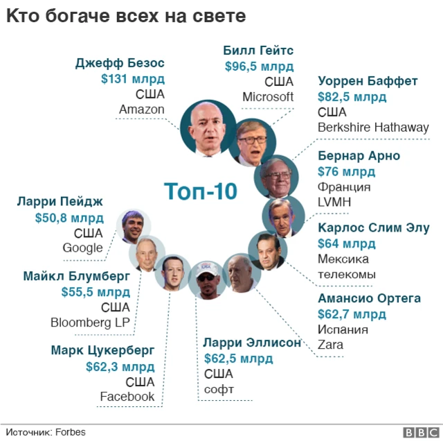 Рейтинг Форбс 2019