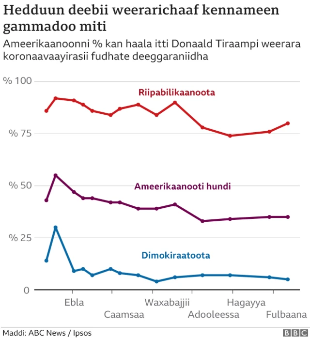 Hundi deebii weeraricha ittisuuf kennameen gammado hinturre