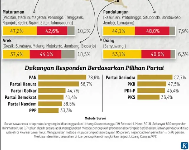 Kompas, Survei