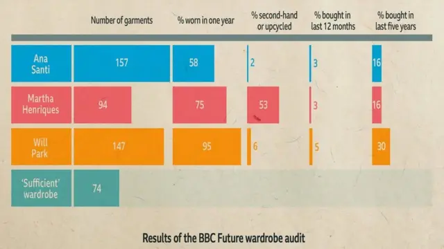 아나 산티와 마사 헨리케스, 윌 파크의 옷 검사 결과를 요약한 차트