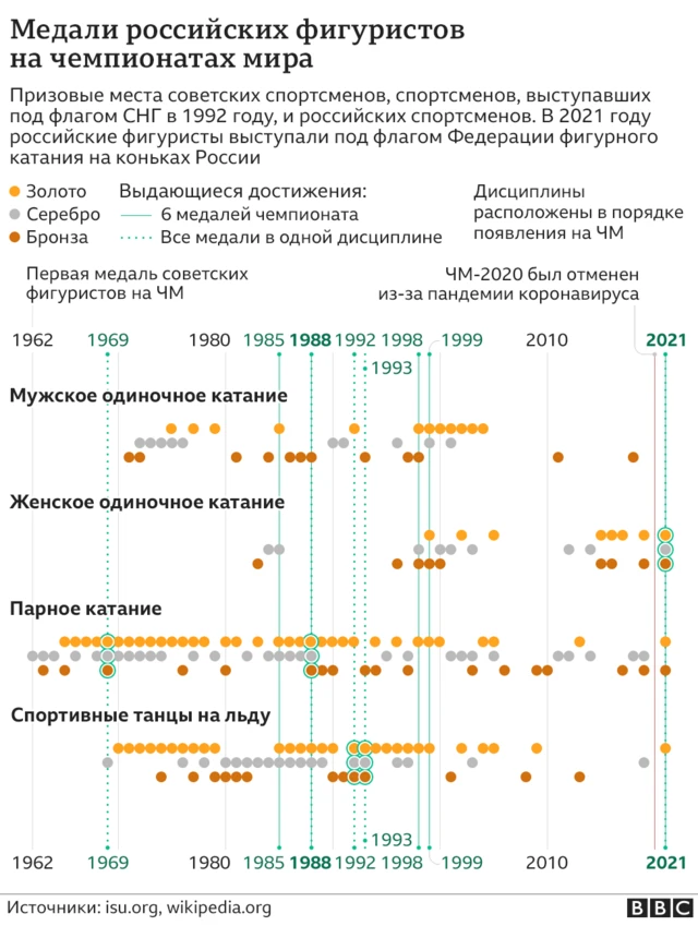 Медали российских фигуристов