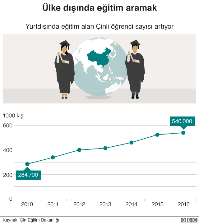 Çinli öğrenciler yurtdışında okuyor