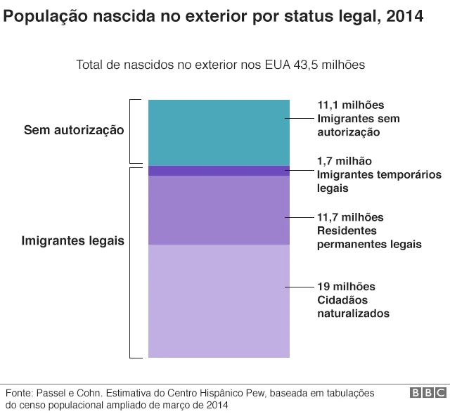 Gráfico da população nascida no exterior por status legal