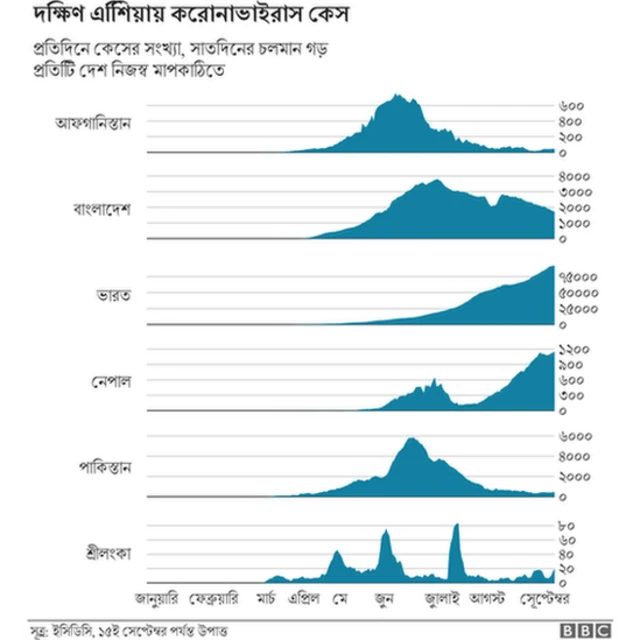 দক্ষিণ এশিয়ার বিভিন্ন দেশে সংক্রমণের চিত্র