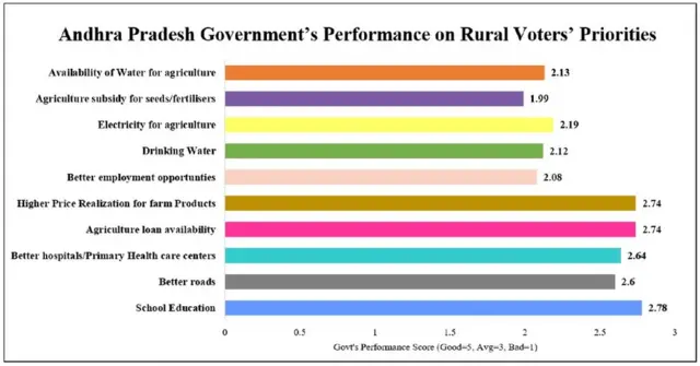 ఏడీఆర్ రిపోర్ట్: గ్రామీణ ఆంధ్ర ప్రదేశ్ - ప్రభుత్వ పనితీరు